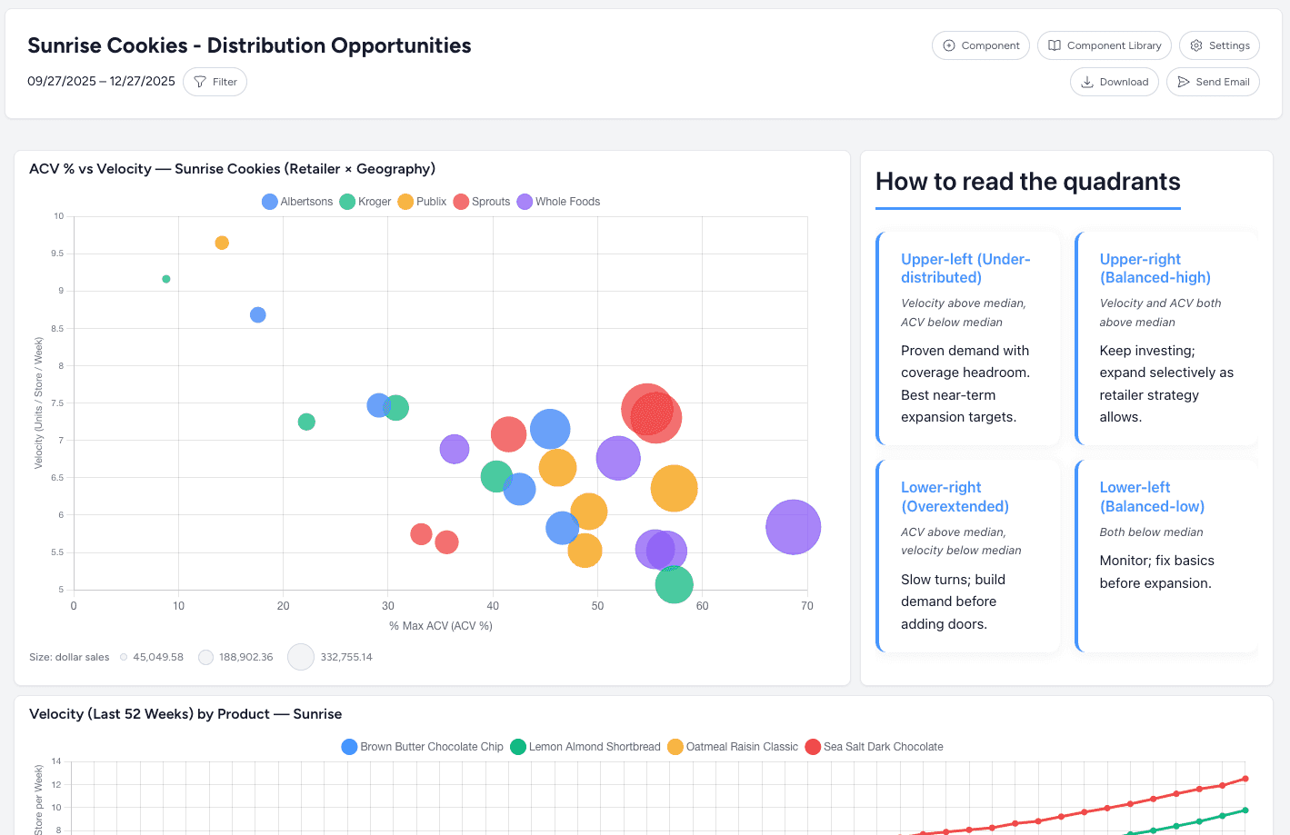 Sample dashboard showing category and promo performance